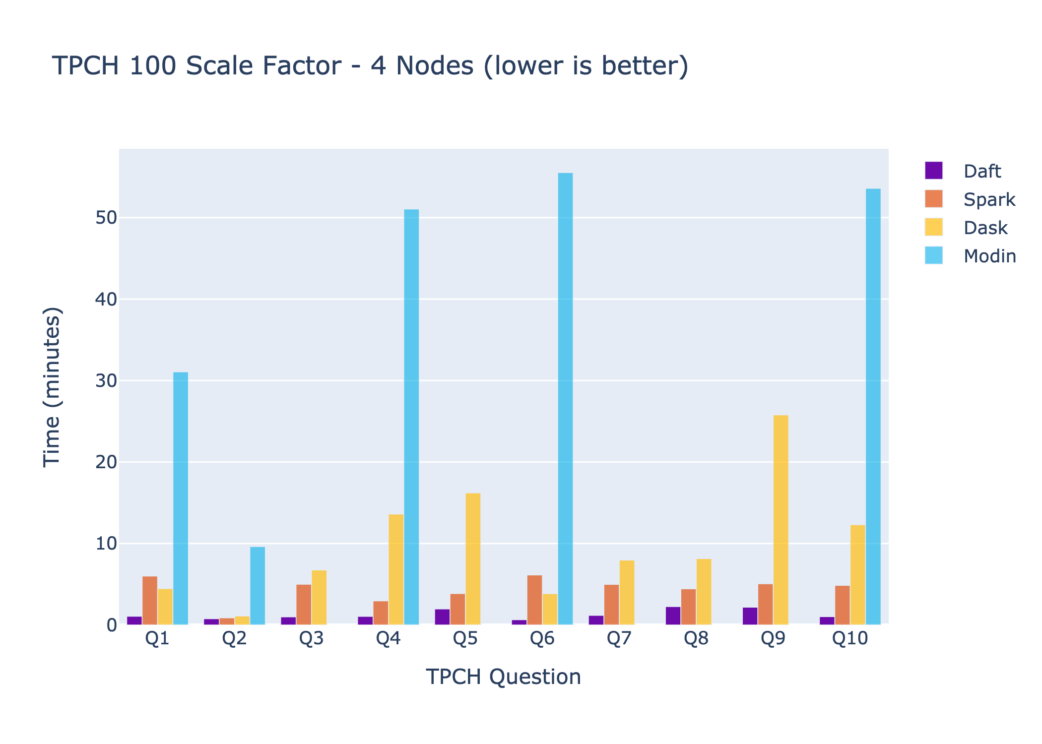 Benchmarks for SF100 TPCH