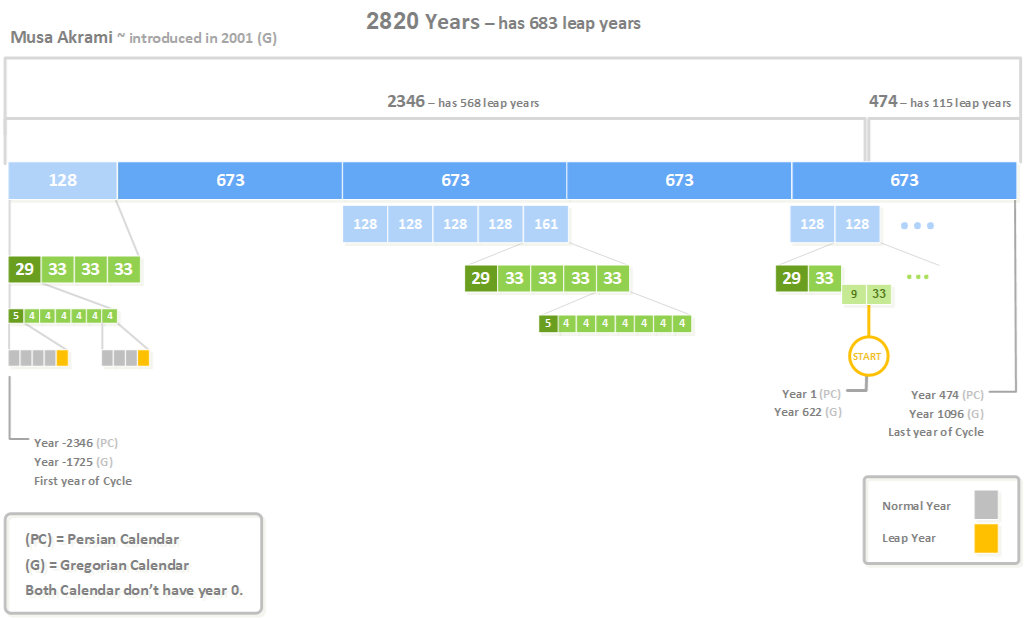 Arithmetic Persian 2820 Leap Cycle