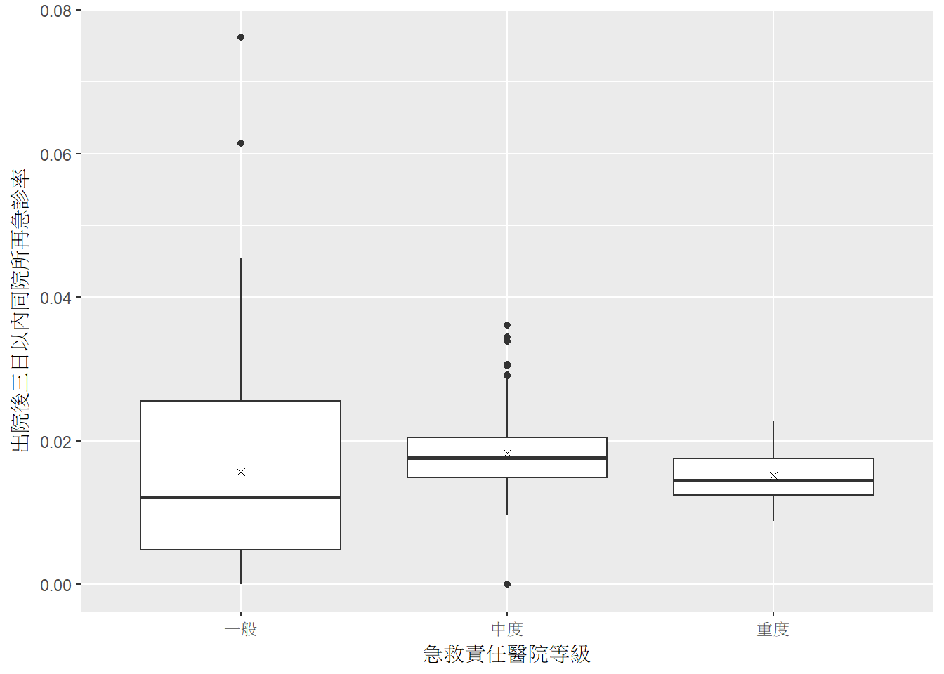 box-plot