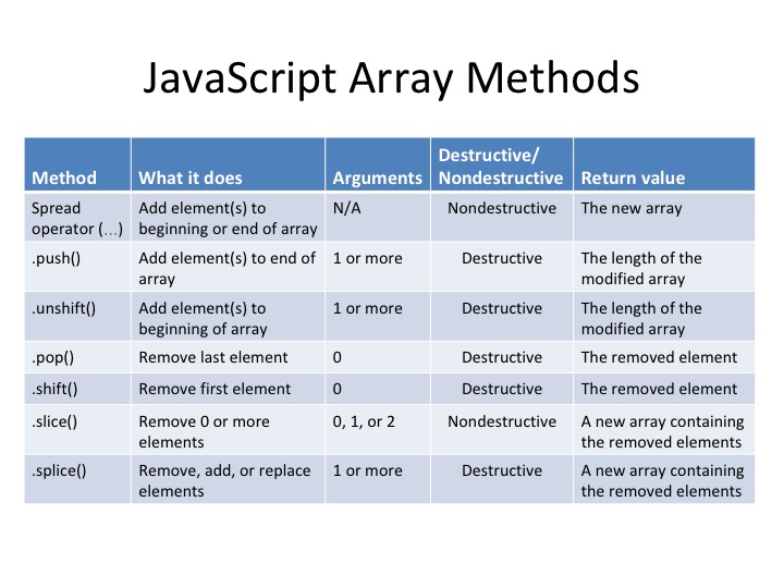 JavaScript Array Methods