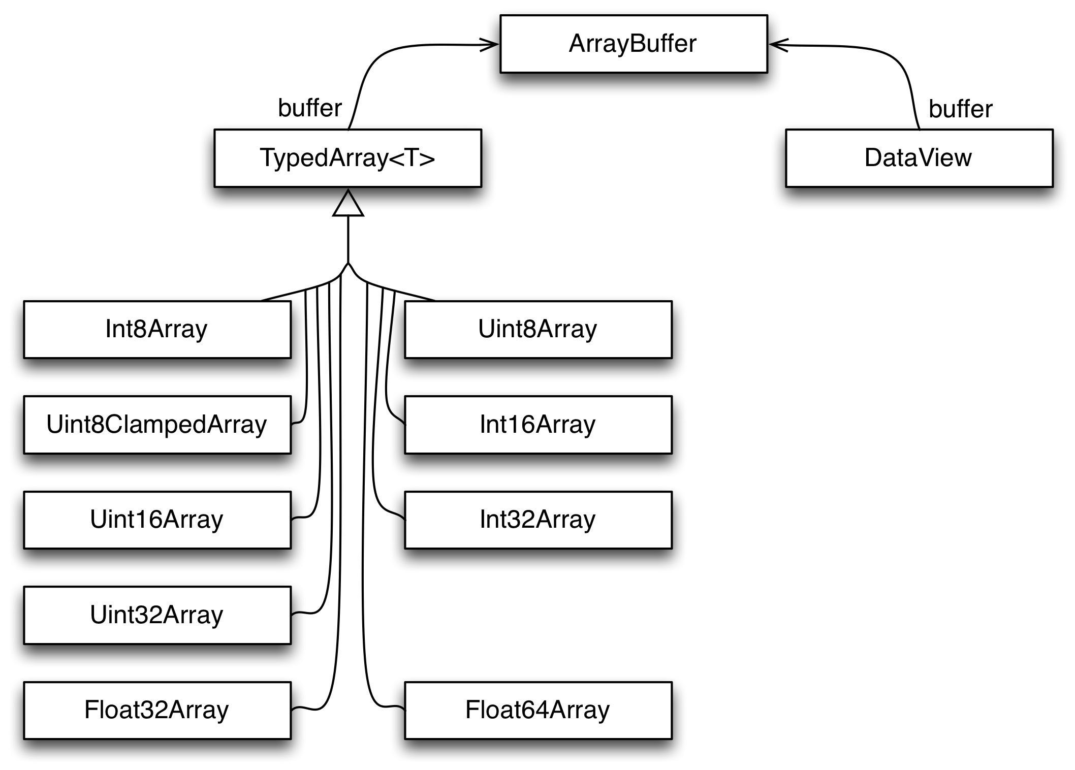 TypedArray