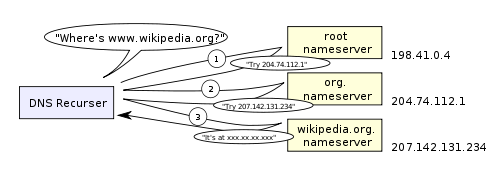 Recursive DNS search