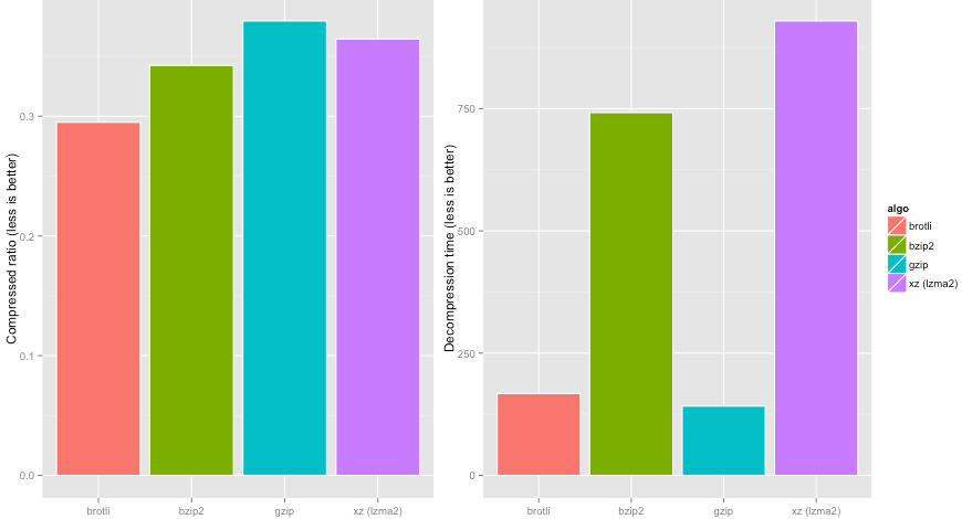 Brotli Benchmarks